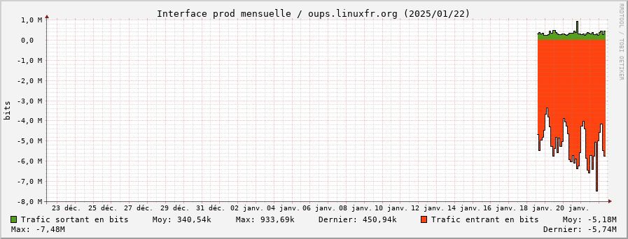 Stats réseau prod mensuelle