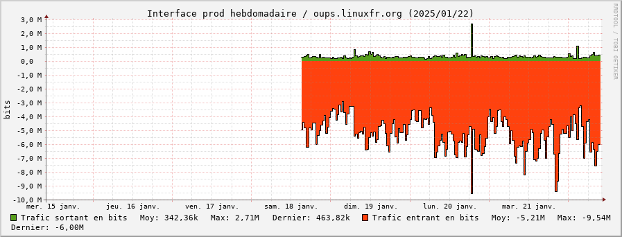 Stats réseau prod hebdomadaire