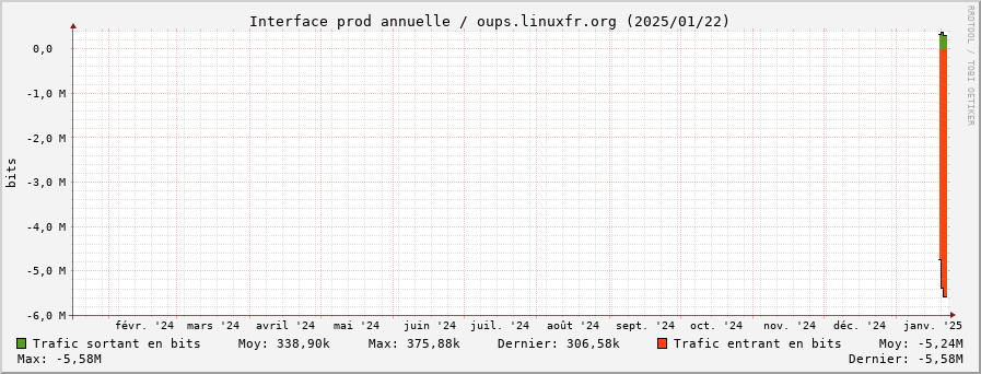 Stats réseau prod annuelle