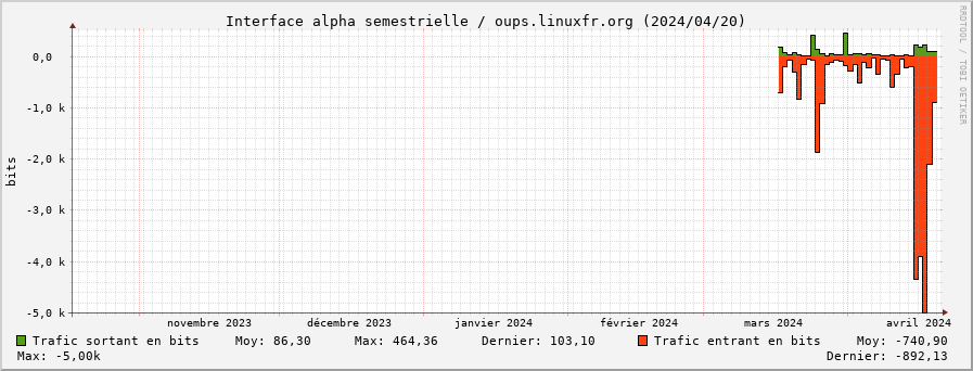 Stats réseau alpha semestrielle