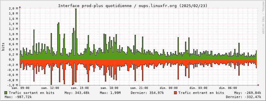 Stats réseau prod-plus quotidienne