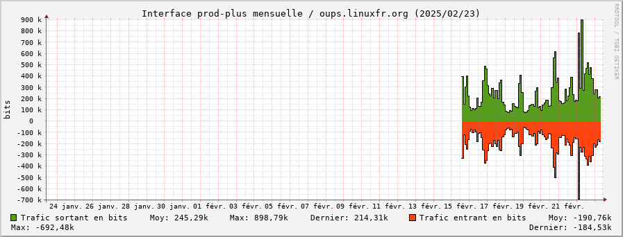 Stats réseau prod-plus mensuelle