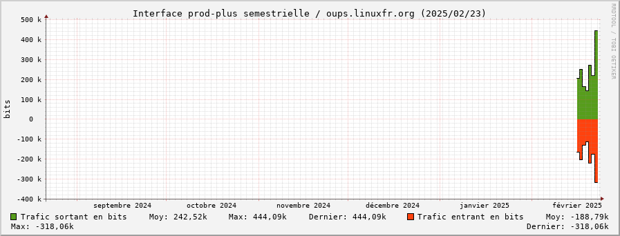 Stats réseau prod-plus semestrielle