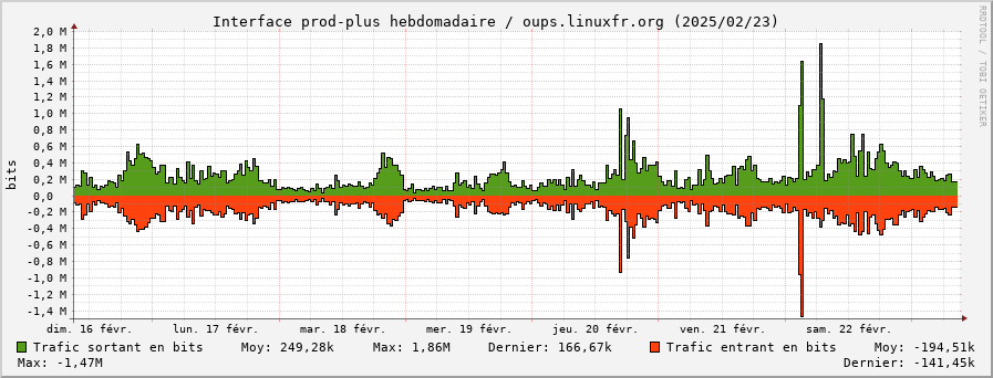 Stats réseau prod-plus hebdomadaire