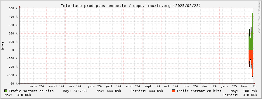 Stats réseau prod-plus annuelle