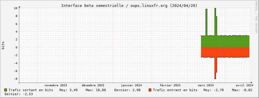 Stats réseau beta semestrielle