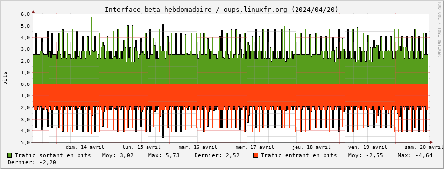 Stats réseau beta hebdomadaire