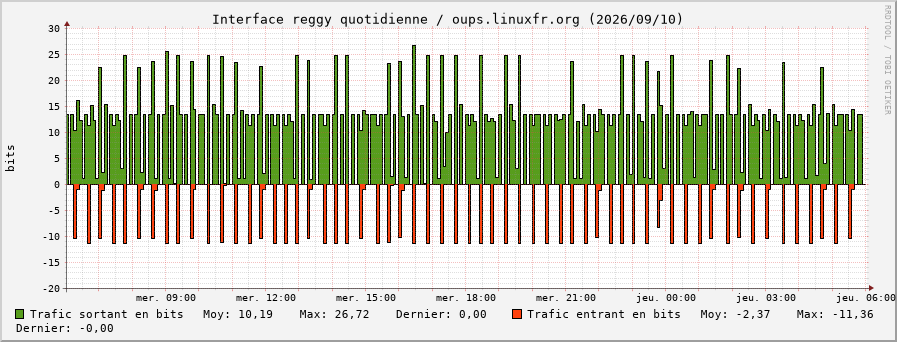 Stats réseau reggy quotidienne