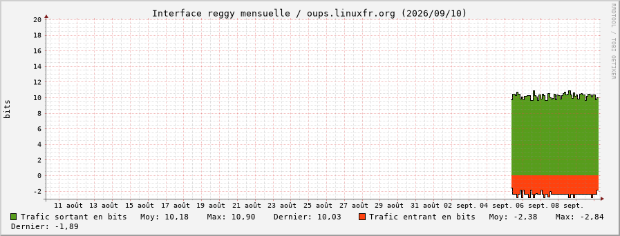 Stats réseau reggy mensuelle