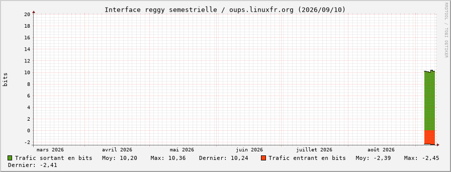 Stats réseau reggy semestrielle
