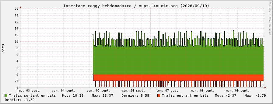 Stats réseau reggy hebdomadaire