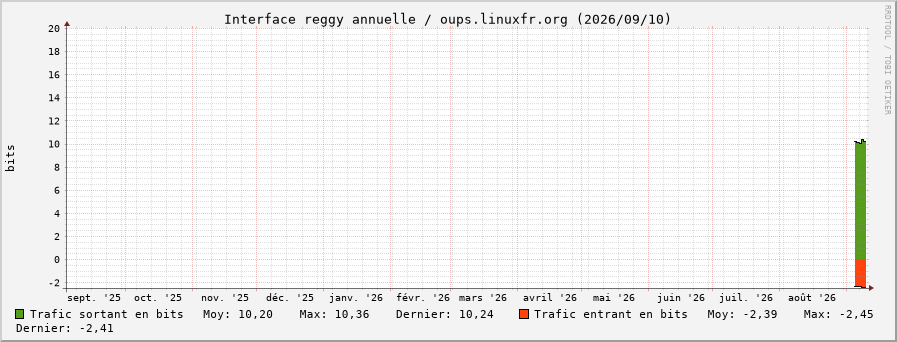 Stats réseau reggy annuelle