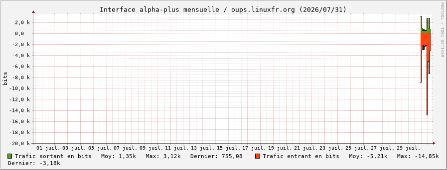 Stats réseau alpha-plus mensuelle