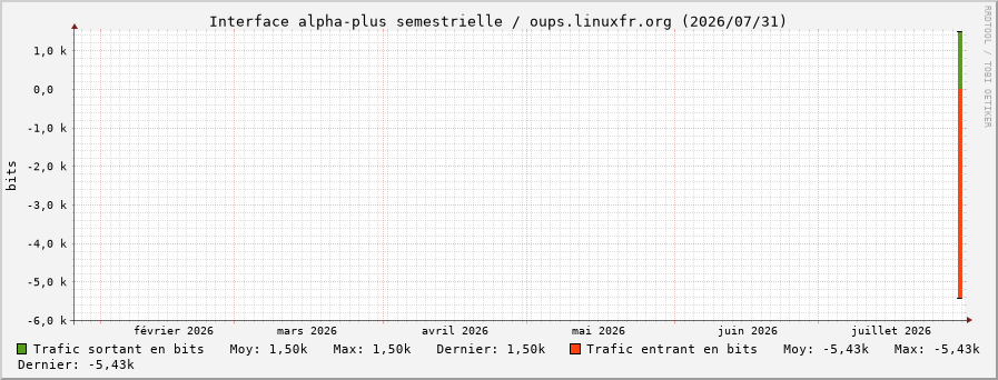 Stats réseau alpha-plus semestrielle