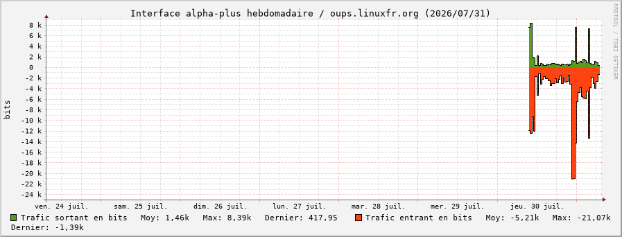 Stats réseau alpha-plus hebdomadaire