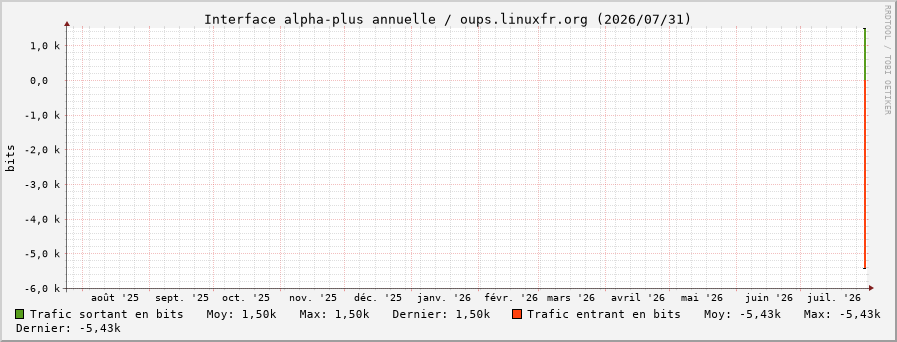 Stats réseau alpha-plus annuelle