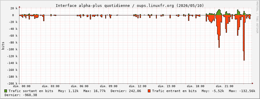 Stats réseau alpha-plus quotidienne