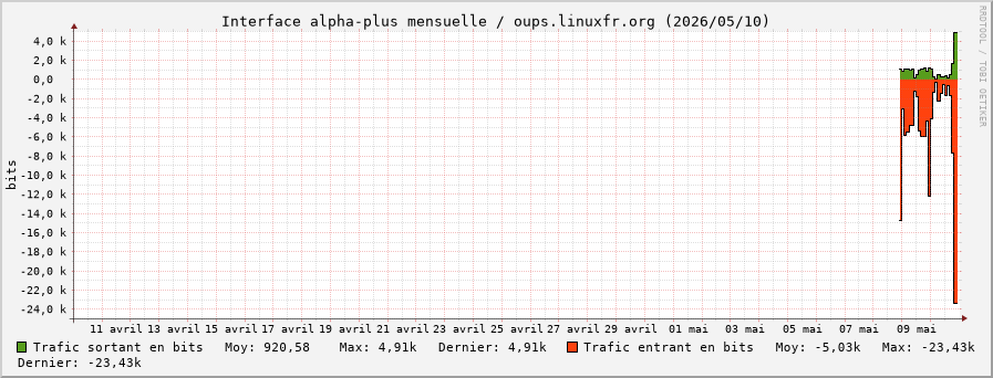 Stats réseau alpha-plus mensuelle