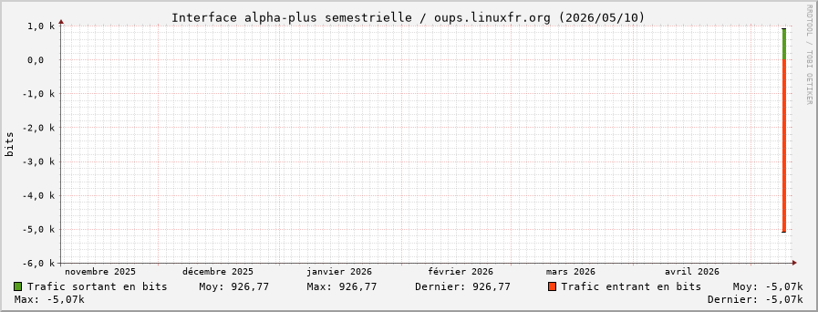 Stats réseau alpha-plus semestrielle