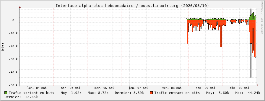 Stats réseau alpha-plus hebdomadaire