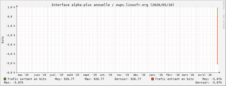 Stats réseau alpha-plus annuelle