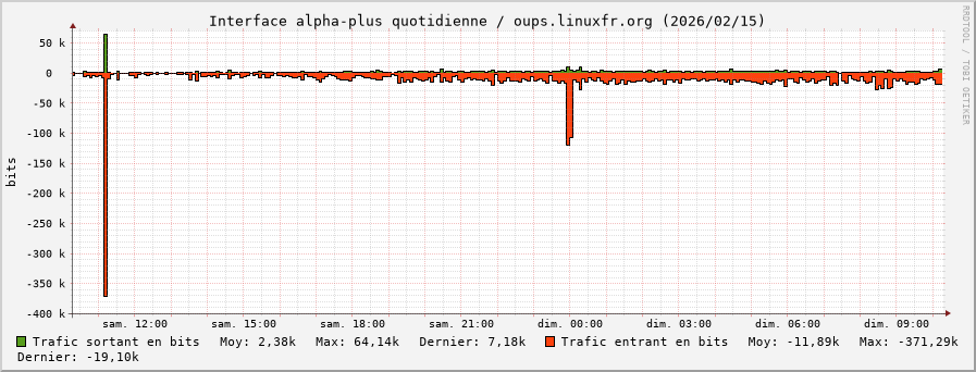 Stats réseau alpha-plus quotidienne