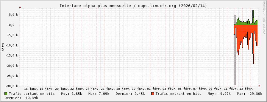 Stats réseau alpha-plus mensuelle