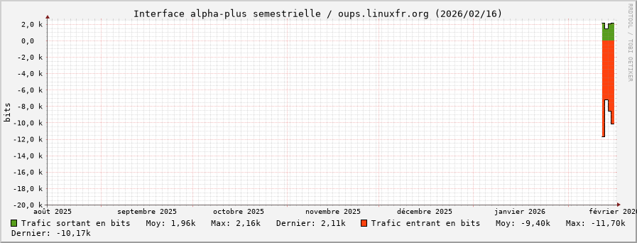 Stats réseau alpha-plus semestrielle