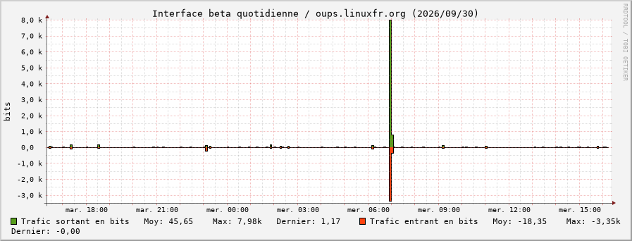 Stats réseau beta quotidienne