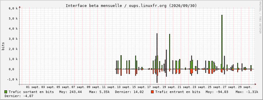 Stats réseau beta mensuelle