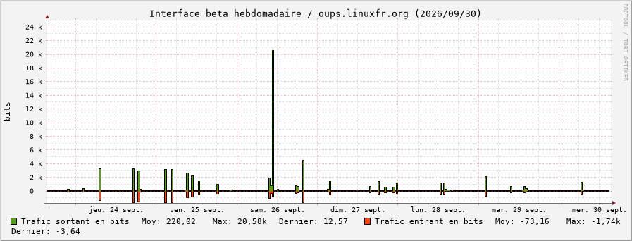 Stats réseau beta hebdomadaire