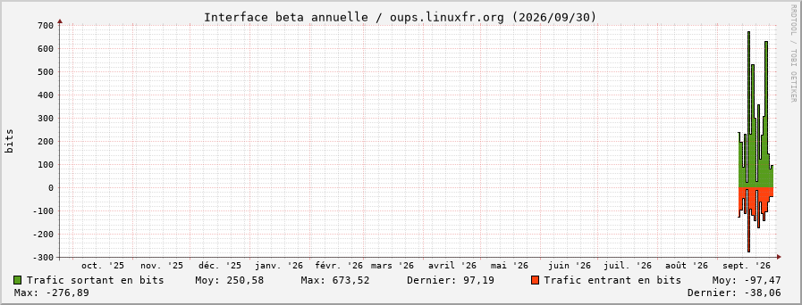 Stats réseau beta annuelle