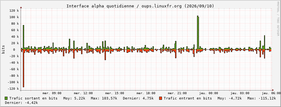 Stats réseau alpha quotidienne