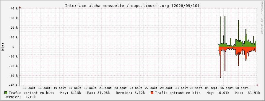 Stats réseau alpha mensuelle