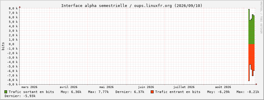 Stats réseau alpha semestrielle