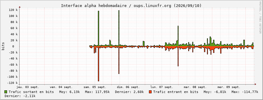 Stats réseau alpha hebdomadaire