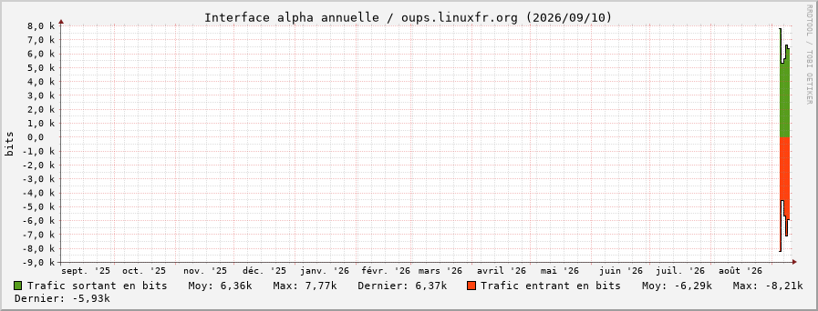 Stats réseau alpha annuelle