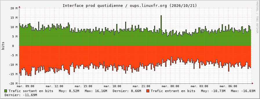 Stats réseau prod quotidienne