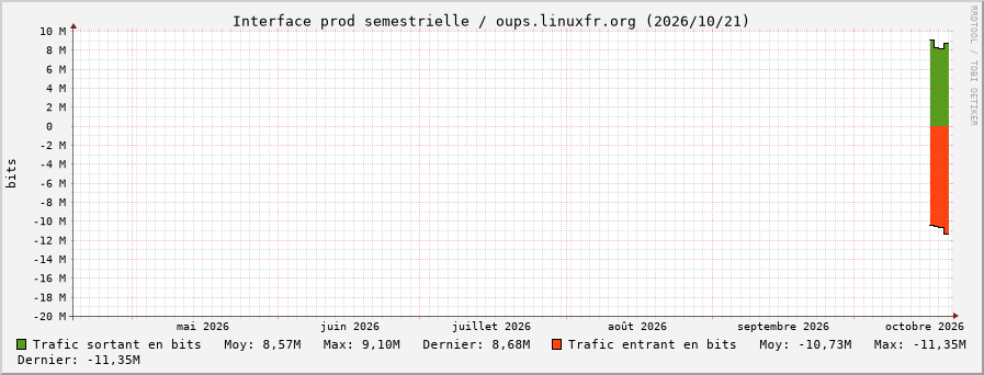 Stats réseau prod semestrielle