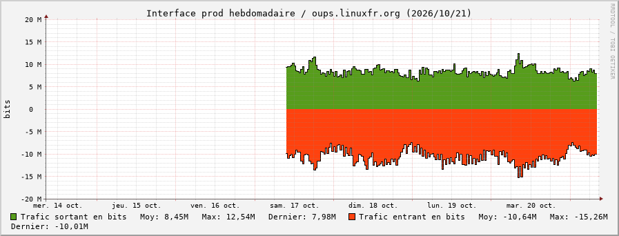 Stats réseau prod hebdomadaire