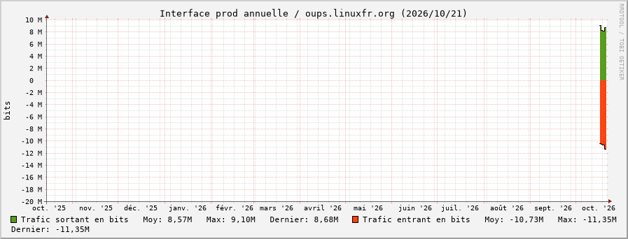 Stats réseau prod annuelle