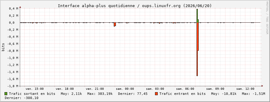Stats réseau alpha-plus quotidienne
