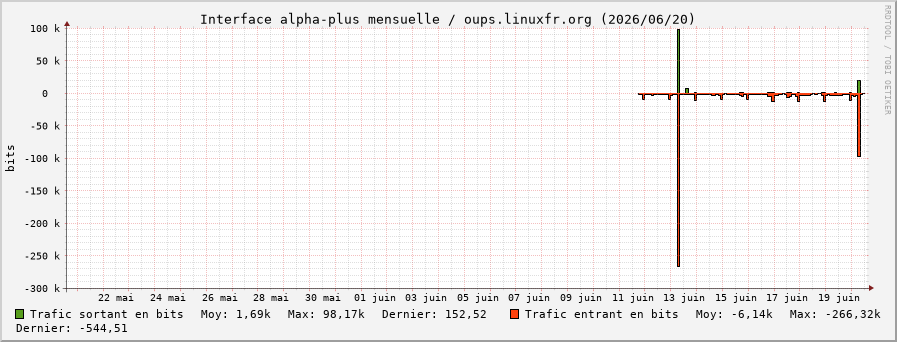 Stats réseau alpha-plus mensuelle