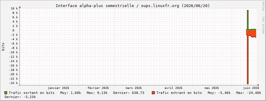 Stats réseau alpha-plus semestrielle