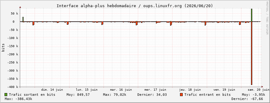 Stats réseau alpha-plus hebdomadaire
