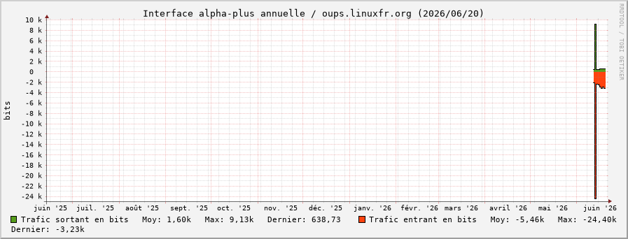 Stats réseau alpha-plus annuelle