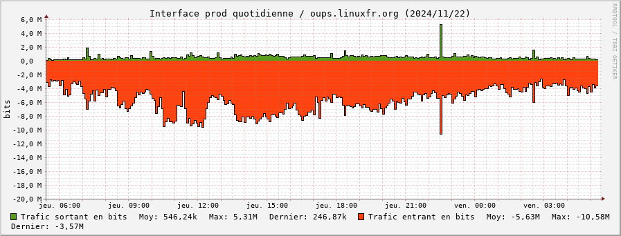 Stats réseau prod quotidienne