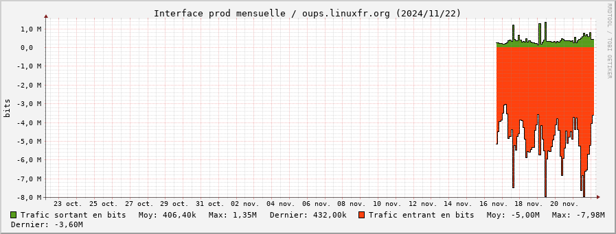 Stats réseau prod mensuelle