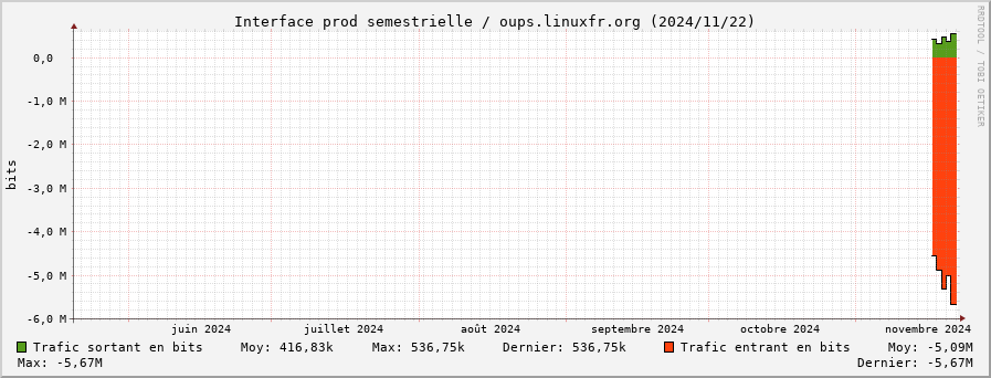 Stats réseau prod semestrielle