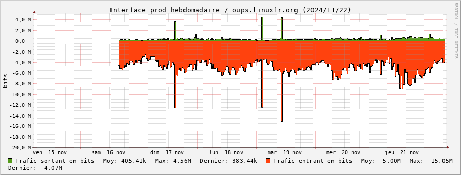 Stats réseau prod hebdomadaire